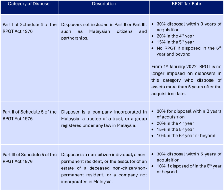Form K Rpgt Real Property Gains Tax In Malaysia: A Quick Guide To Deductible ...